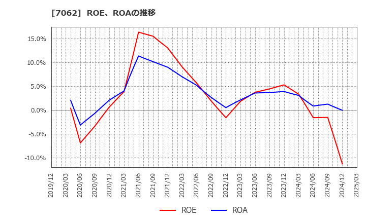 7062 (株)フレアス: ROE、ROAの推移