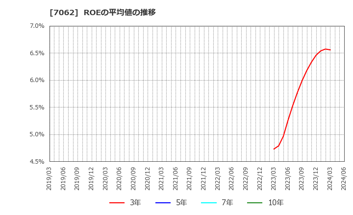 7062 (株)フレアス: ROEの平均値の推移