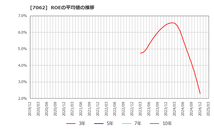 7062 (株)フレアス: ROEの平均値の推移