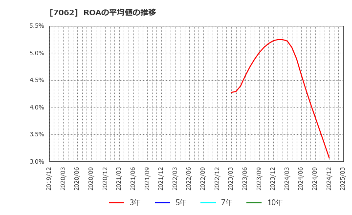 7062 (株)フレアス: ROAの平均値の推移