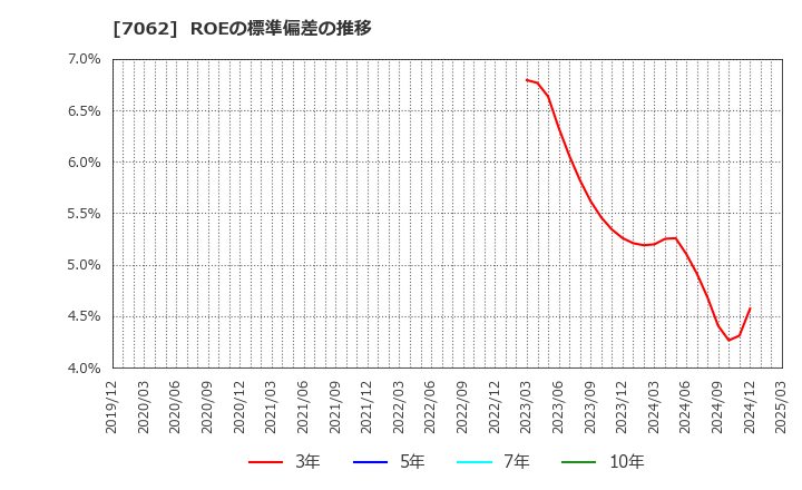 7062 (株)フレアス: ROEの標準偏差の推移