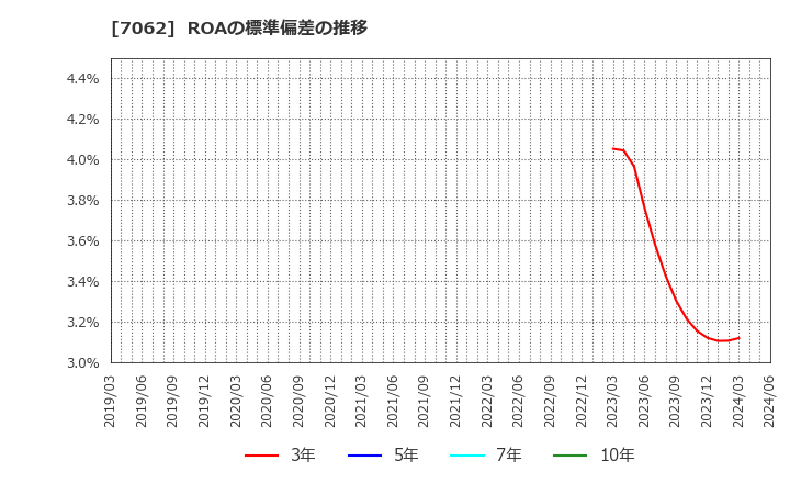 7062 (株)フレアス: ROAの標準偏差の推移