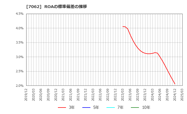 7062 (株)フレアス: ROAの標準偏差の推移