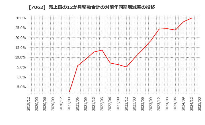 7062 (株)フレアス: 売上高の12か月移動合計の対前年同期増減率の推移