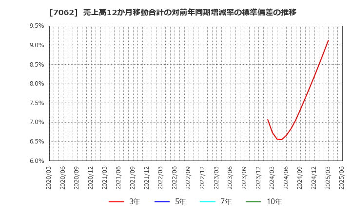 7062 (株)フレアス: 売上高12か月移動合計の対前年同期増減率の標準偏差の推移