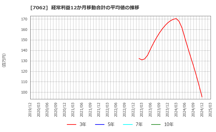 7062 (株)フレアス: 経常利益12か月移動合計の平均値の推移