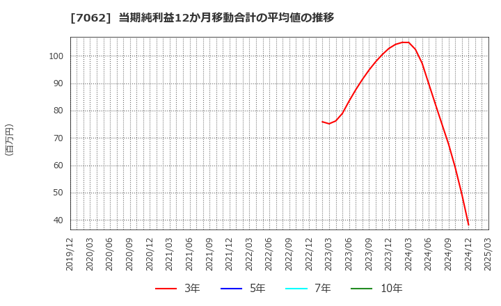 7062 (株)フレアス: 当期純利益12か月移動合計の平均値の推移