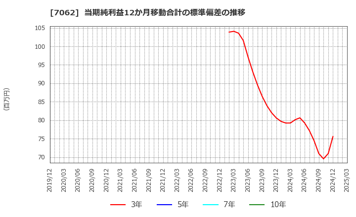 7062 (株)フレアス: 当期純利益12か月移動合計の標準偏差の推移