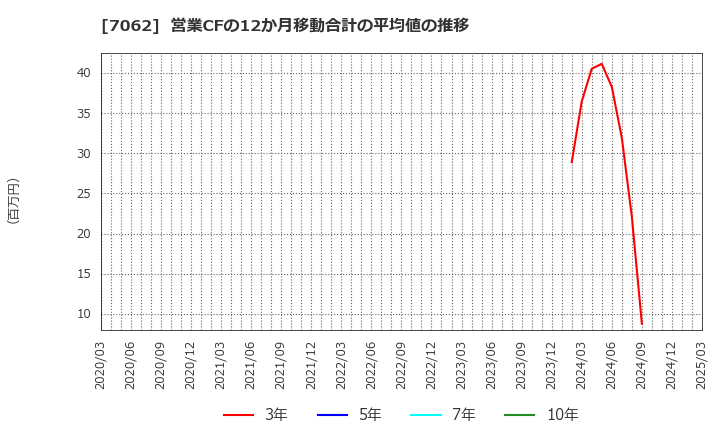 7062 (株)フレアス: 営業CFの12か月移動合計の平均値の推移