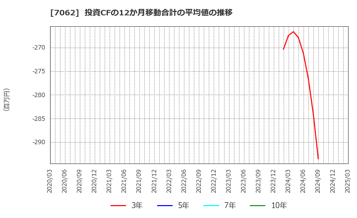 7062 (株)フレアス: 投資CFの12か月移動合計の平均値の推移