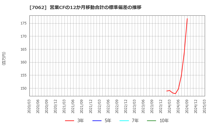 7062 (株)フレアス: 営業CFの12か月移動合計の標準偏差の推移