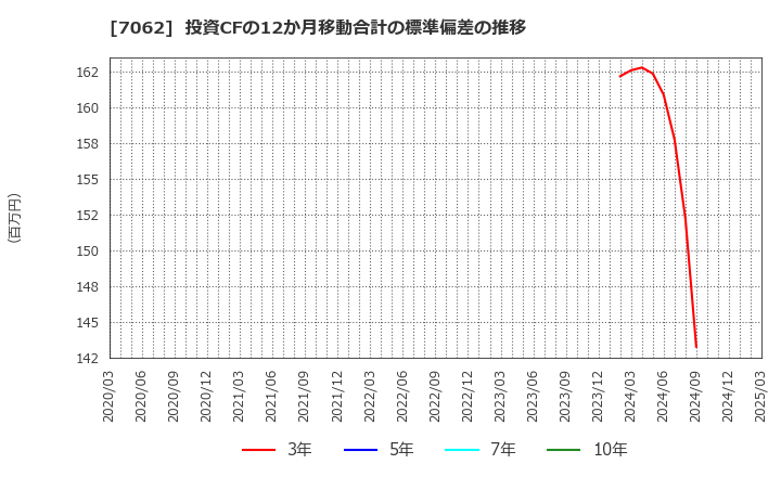 7062 (株)フレアス: 投資CFの12か月移動合計の標準偏差の推移