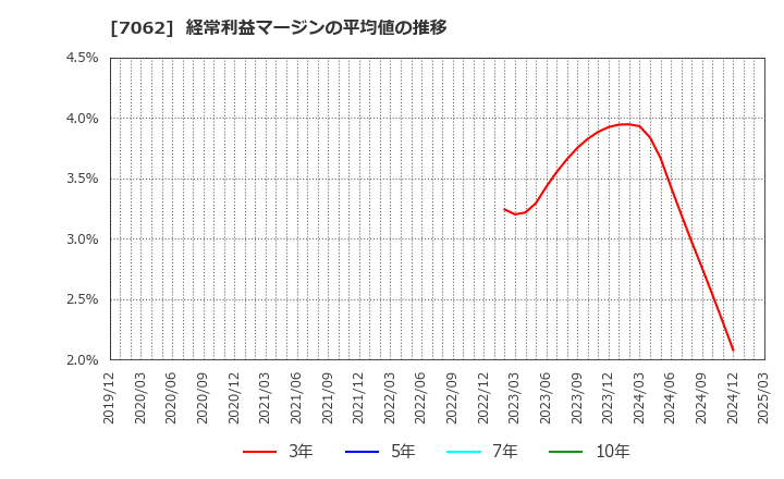 7062 (株)フレアス: 経常利益マージンの平均値の推移