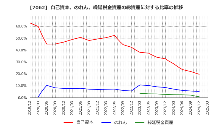 7062 (株)フレアス: 自己資本、のれん、繰延税金資産の総資産に対する比率の推移