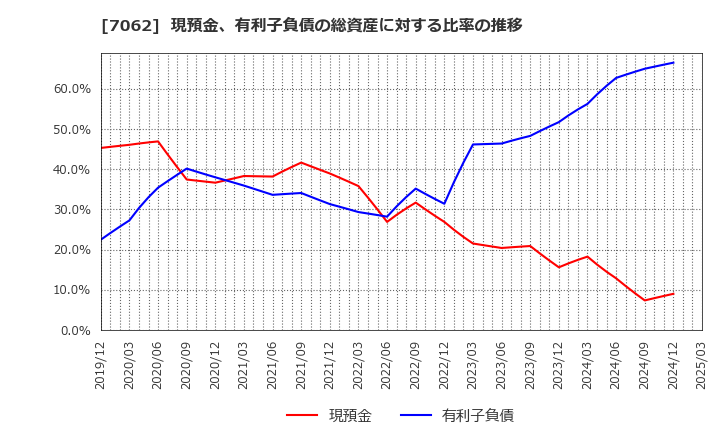 7062 (株)フレアス: 現預金、有利子負債の総資産に対する比率の推移