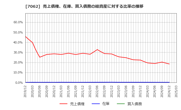 7062 (株)フレアス: 売上債権、在庫、買入債務の総資産に対する比率の推移