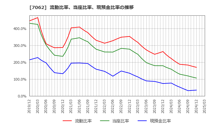 7062 (株)フレアス: 流動比率、当座比率、現預金比率の推移