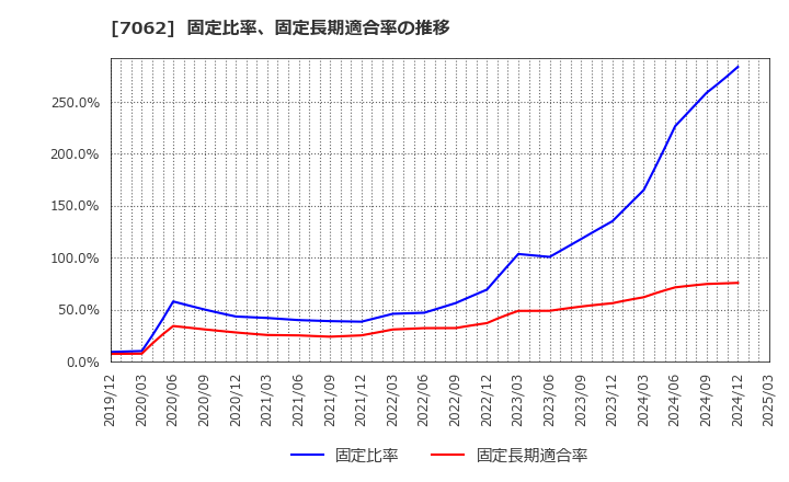 7062 (株)フレアス: 固定比率、固定長期適合率の推移