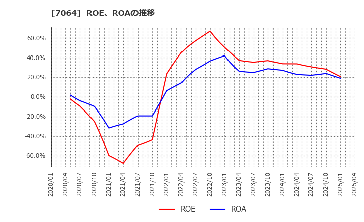 7064 (株)ハウテレビジョン: ROE、ROAの推移
