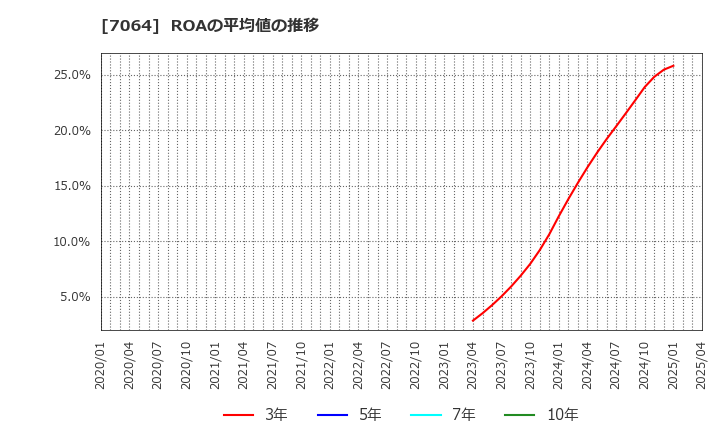 7064 (株)ハウテレビジョン: ROAの平均値の推移