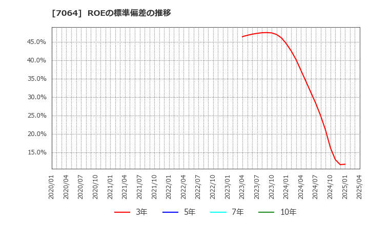 7064 (株)ハウテレビジョン: ROEの標準偏差の推移