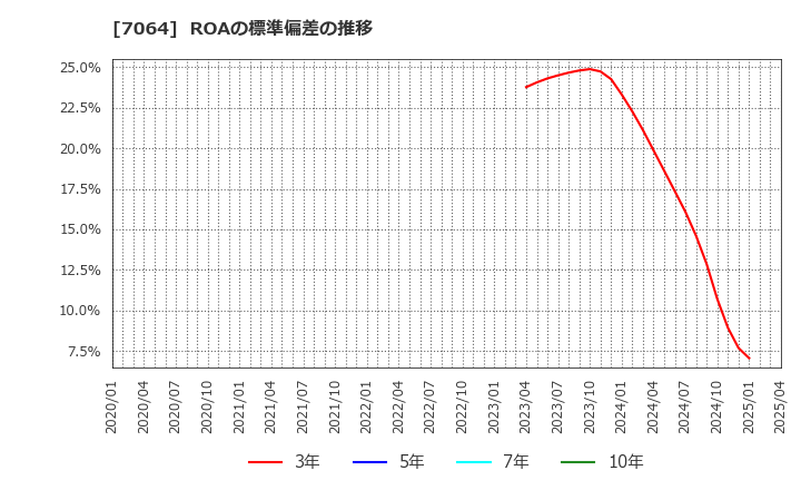 7064 (株)ハウテレビジョン: ROAの標準偏差の推移