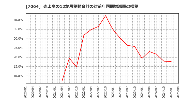 7064 (株)ハウテレビジョン: 売上高の12か月移動合計の対前年同期増減率の推移