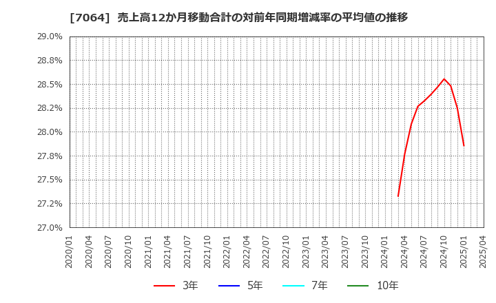 7064 (株)ハウテレビジョン: 売上高12か月移動合計の対前年同期増減率の平均値の推移