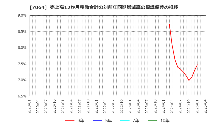 7064 (株)ハウテレビジョン: 売上高12か月移動合計の対前年同期増減率の標準偏差の推移