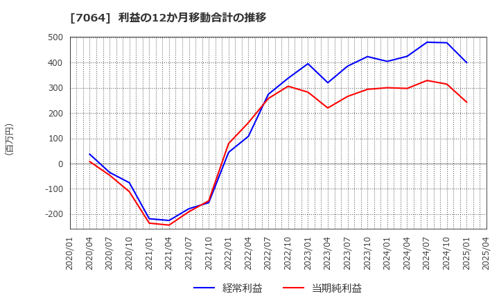 7064 (株)ハウテレビジョン: 利益の12か月移動合計の推移