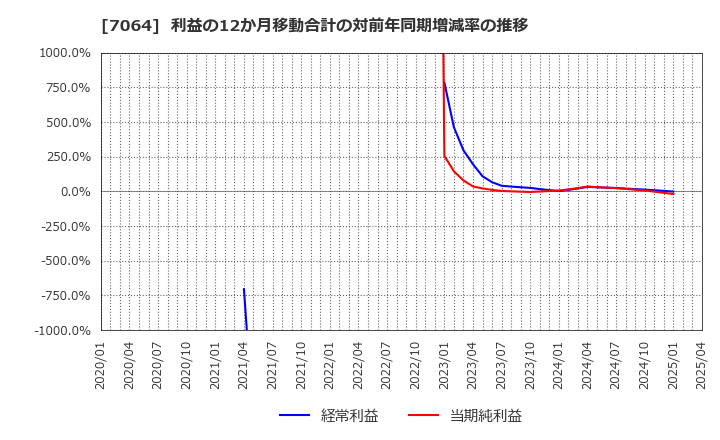 7064 (株)ハウテレビジョン: 利益の12か月移動合計の対前年同期増減率の推移