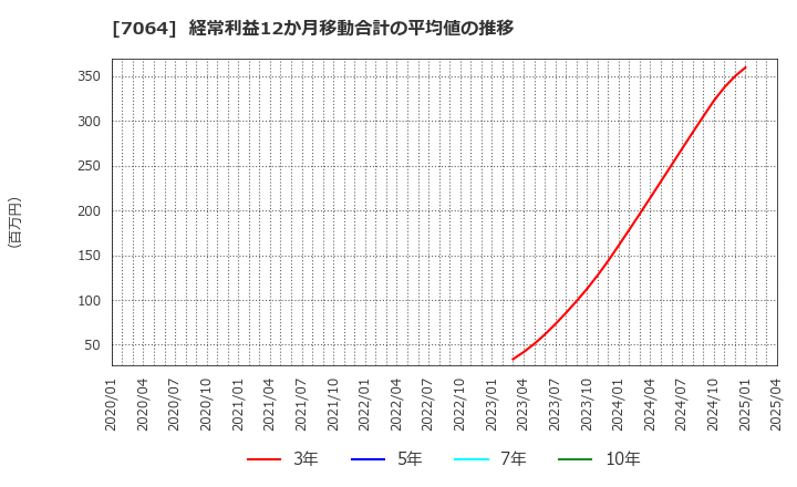 7064 (株)ハウテレビジョン: 経常利益12か月移動合計の平均値の推移