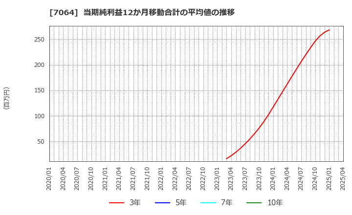 7064 (株)ハウテレビジョン: 当期純利益12か月移動合計の平均値の推移