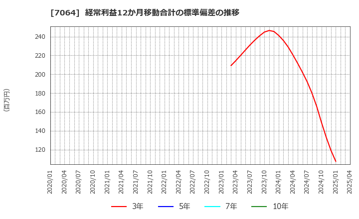 7064 (株)ハウテレビジョン: 経常利益12か月移動合計の標準偏差の推移