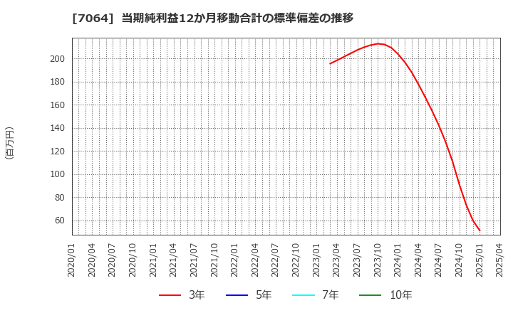 7064 (株)ハウテレビジョン: 当期純利益12か月移動合計の標準偏差の推移
