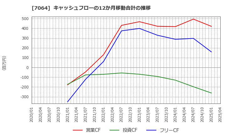 7064 (株)ハウテレビジョン: キャッシュフローの12か月移動合計の推移