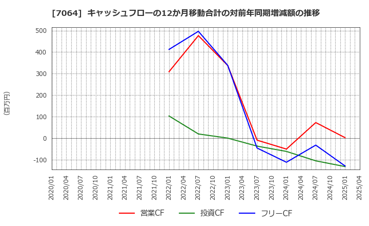 7064 (株)ハウテレビジョン: キャッシュフローの12か月移動合計の対前年同期増減額の推移