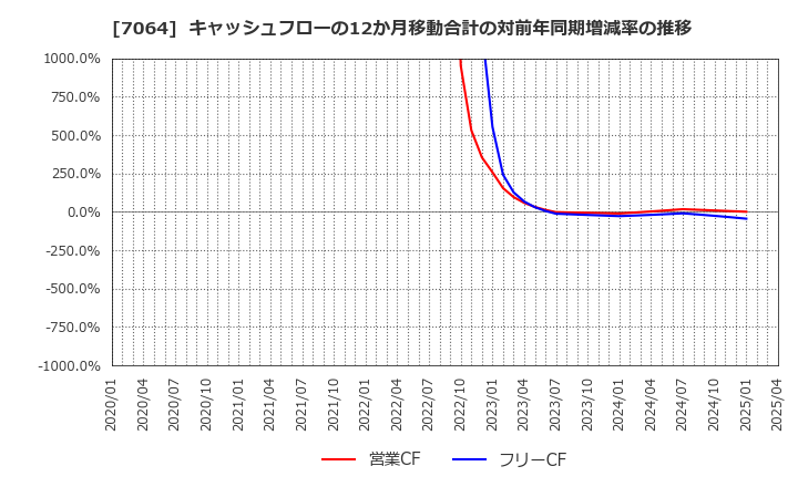 7064 (株)ハウテレビジョン: キャッシュフローの12か月移動合計の対前年同期増減率の推移