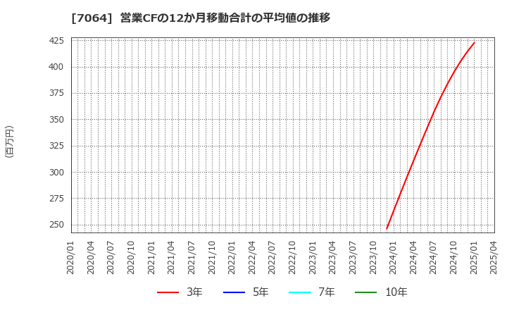 7064 (株)ハウテレビジョン: 営業CFの12か月移動合計の平均値の推移