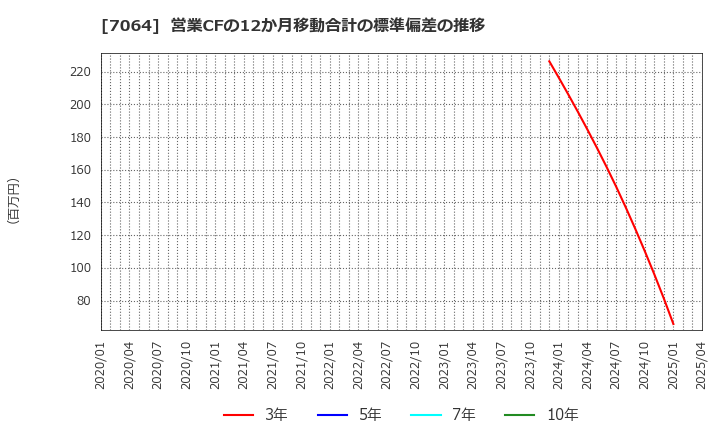 7064 (株)ハウテレビジョン: 営業CFの12か月移動合計の標準偏差の推移