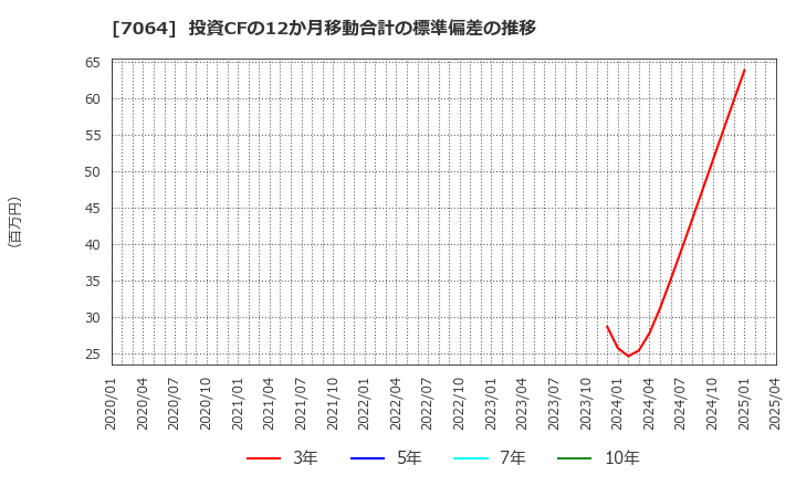 7064 (株)ハウテレビジョン: 投資CFの12か月移動合計の標準偏差の推移