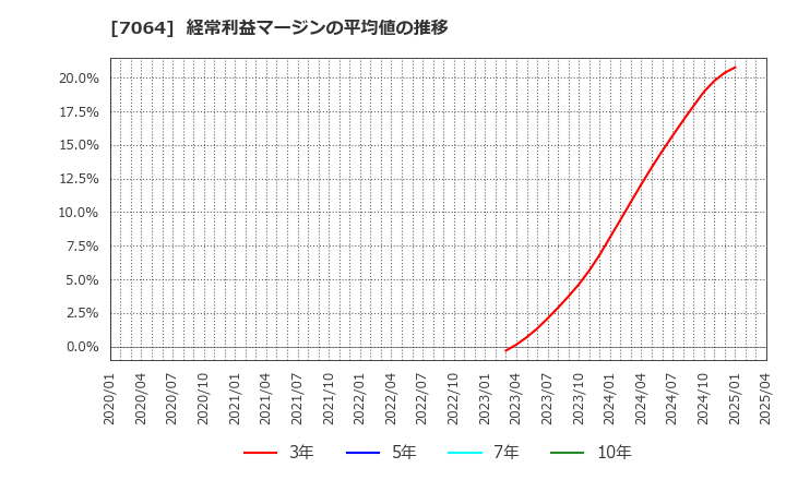 7064 (株)ハウテレビジョン: 経常利益マージンの平均値の推移