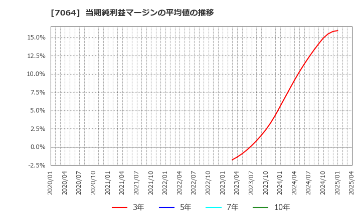 7064 (株)ハウテレビジョン: 当期純利益マージンの平均値の推移