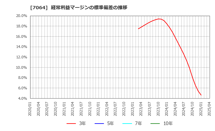 7064 (株)ハウテレビジョン: 経常利益マージンの標準偏差の推移