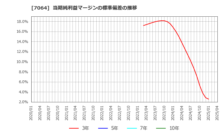 7064 (株)ハウテレビジョン: 当期純利益マージンの標準偏差の推移