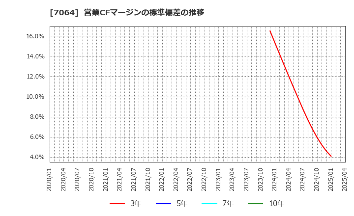 7064 (株)ハウテレビジョン: 営業CFマージンの標準偏差の推移