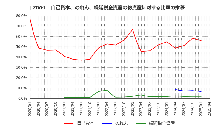 7064 (株)ハウテレビジョン: 自己資本、のれん、繰延税金資産の総資産に対する比率の推移