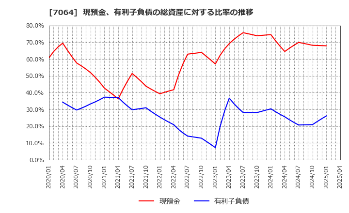 7064 (株)ハウテレビジョン: 現預金、有利子負債の総資産に対する比率の推移