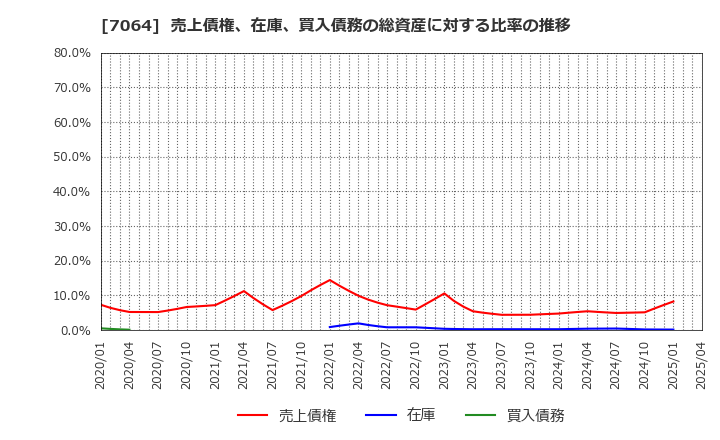 7064 (株)ハウテレビジョン: 売上債権、在庫、買入債務の総資産に対する比率の推移