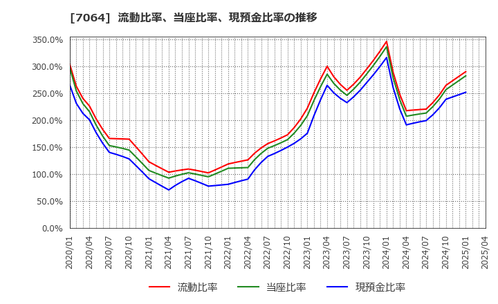 7064 (株)ハウテレビジョン: 流動比率、当座比率、現預金比率の推移